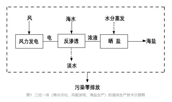 三位一体的海水淡化生态解决方案