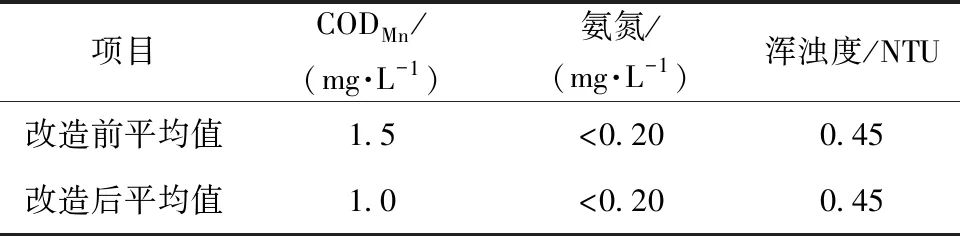 用地紧张给水厂深度处理工艺改造案例