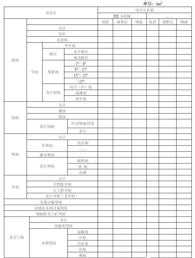 【干货分享】小流域综合治理实施方案编写提纲