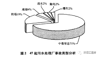 警惕！未来几个月是污水处理事故高发期 ！附保命手册！