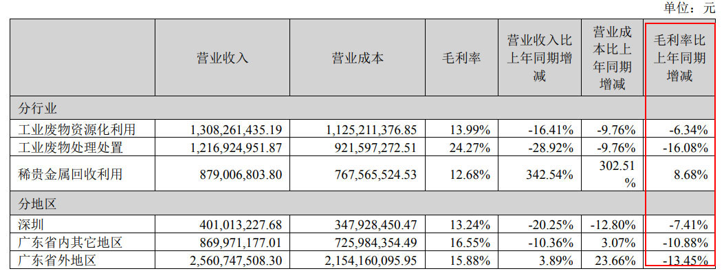 环保企业的毛利率 为啥比以前低了？