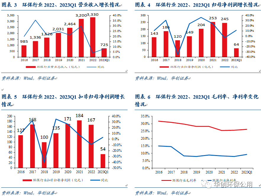 环保行业2022年报&2023年一季报综述：行业拐点将现 掘金价值洼地