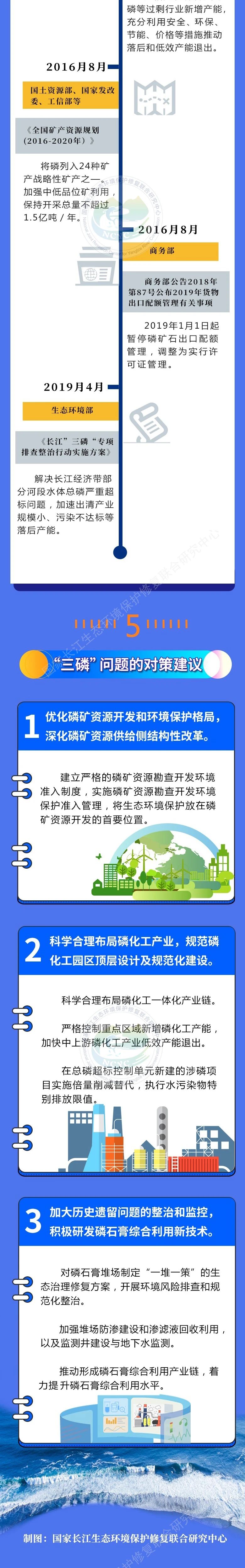 一图读懂 | 长江流域“三磷”问题的成因、危害和治理措施