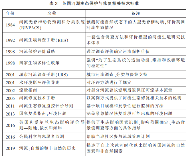 赵进勇等：国内外河湖生态保护与修复技术标准进展综述