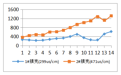 双级联动反渗透系统故障分析