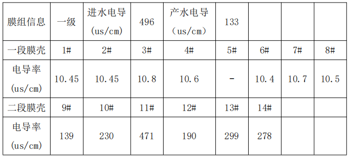 双级联动反渗透系统故障分析