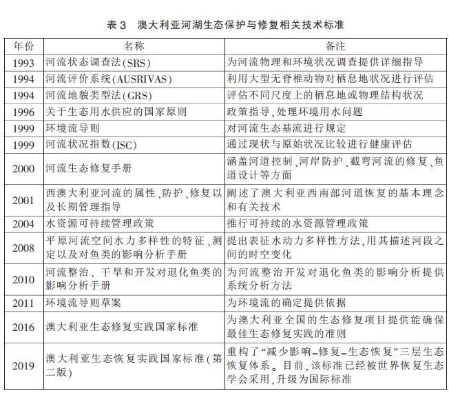 赵进勇等：国内外河湖生态保护与修复技术标准进展综述