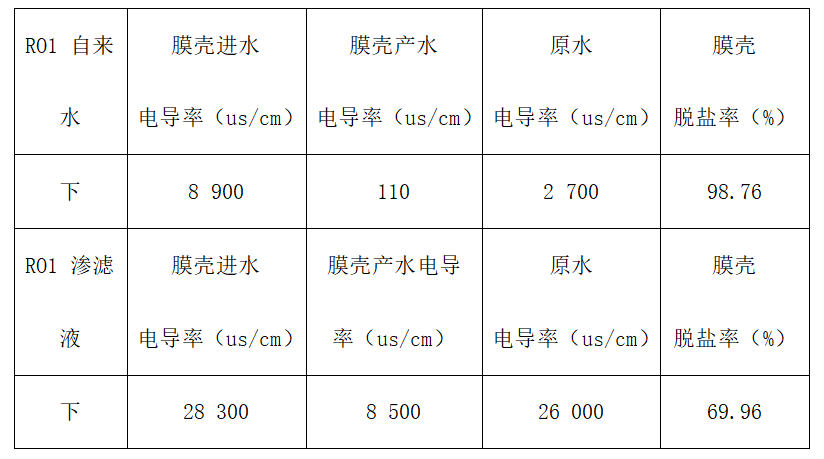 渗滤液处理中膜法应用与反渗透应用故障浅析