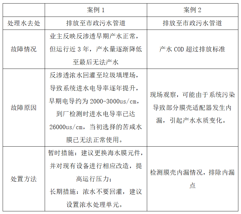 渗滤液处理中膜法应用与反渗透应用故障浅析