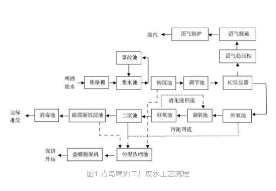 污水厂缺碳源了？“喝”点啤酒来补补！