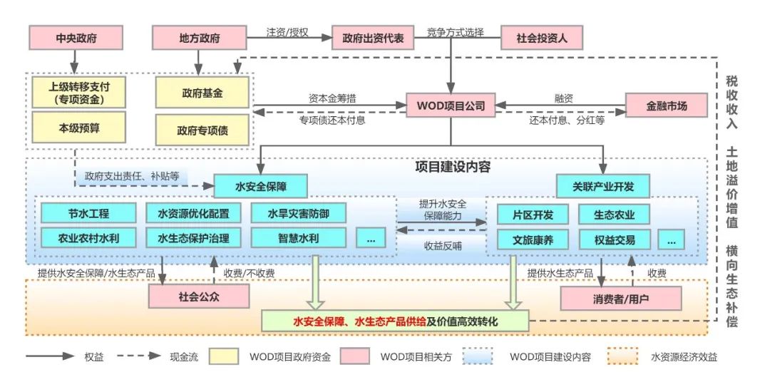 水安全保障导向的开发（WOD）模式探讨