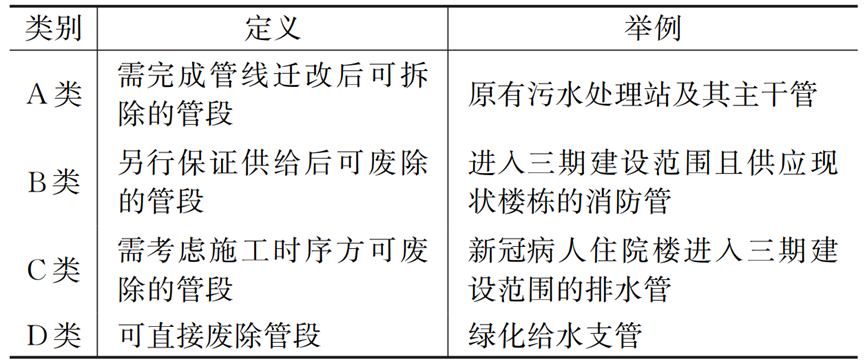 实例探讨：医院运营期间室外给排水管线迁改设计