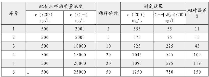 测定COD时如何消除氯离子含量过高的影响？我总结了这几点经验