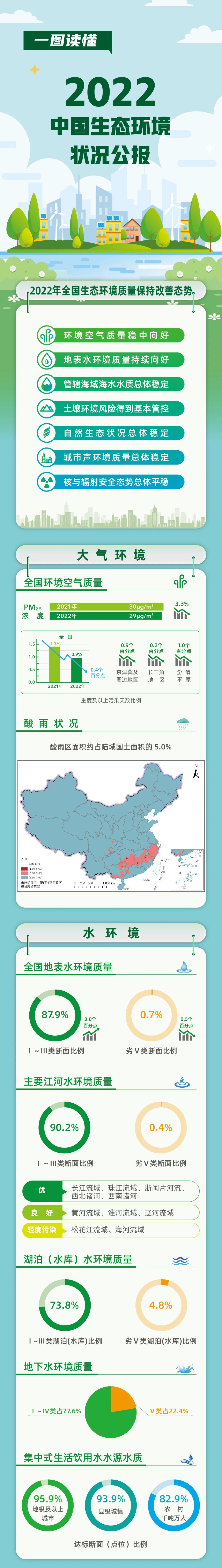 《2022中国生态环境状况公报》发布！