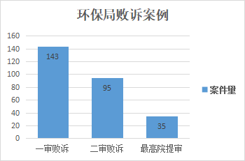 梳理274个环保局败诉案例 败诉原因都有这些！