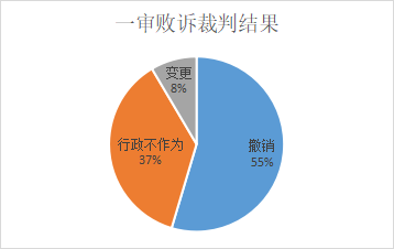 梳理274个环保局败诉案例 败诉原因都有这些！