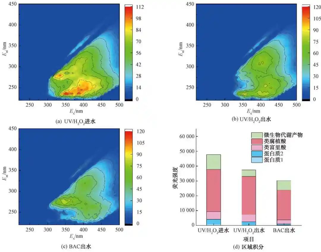 基于新有机污染物风险控制的深度处理技术优化与应用