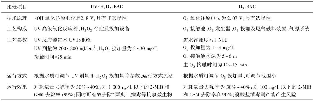 基于新有机污染物风险控制的深度处理技术优化与应用