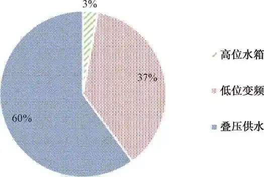 北方某市二次供水服务现状调查与影响因素分析