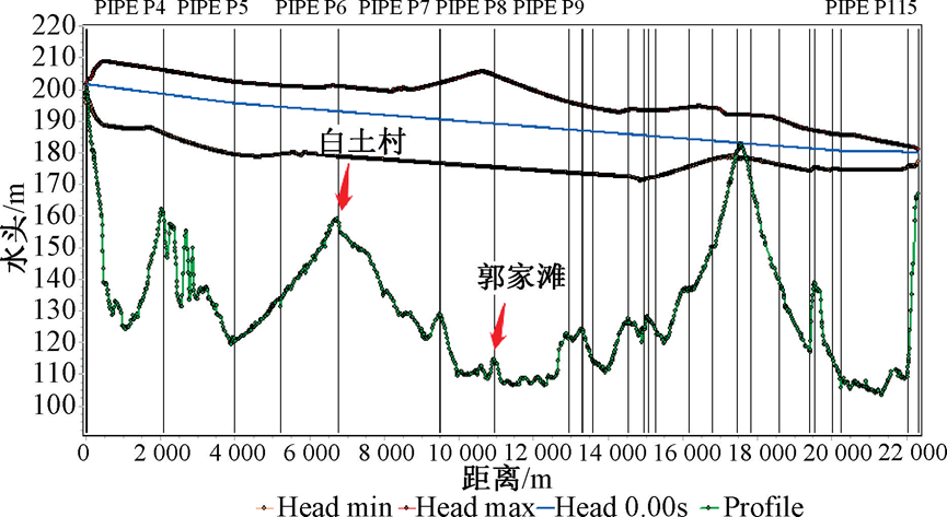 实例：中长距离输水管线压力管控智慧化改造