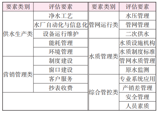 基于标杆管理的供水运行绩效评估研究与实践