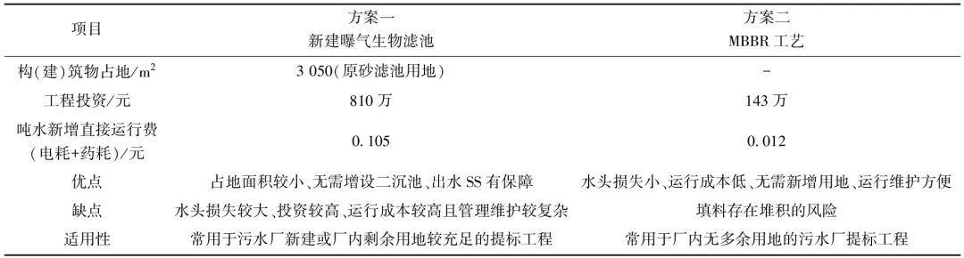 用地节约57.4%! 小型水厂改扩建 MBBR和MBR发挥大作用!