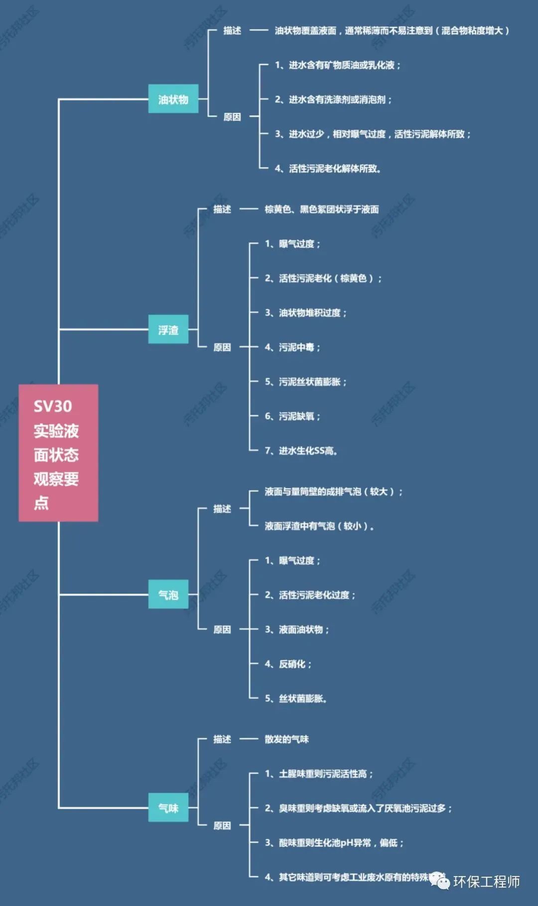 掌握这5点 解决你的曝气池90%的问题！