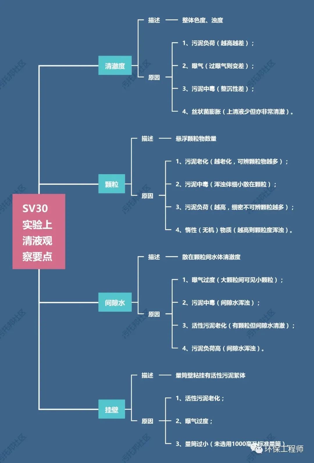 掌握这5点 解决你的曝气池90%的问题！