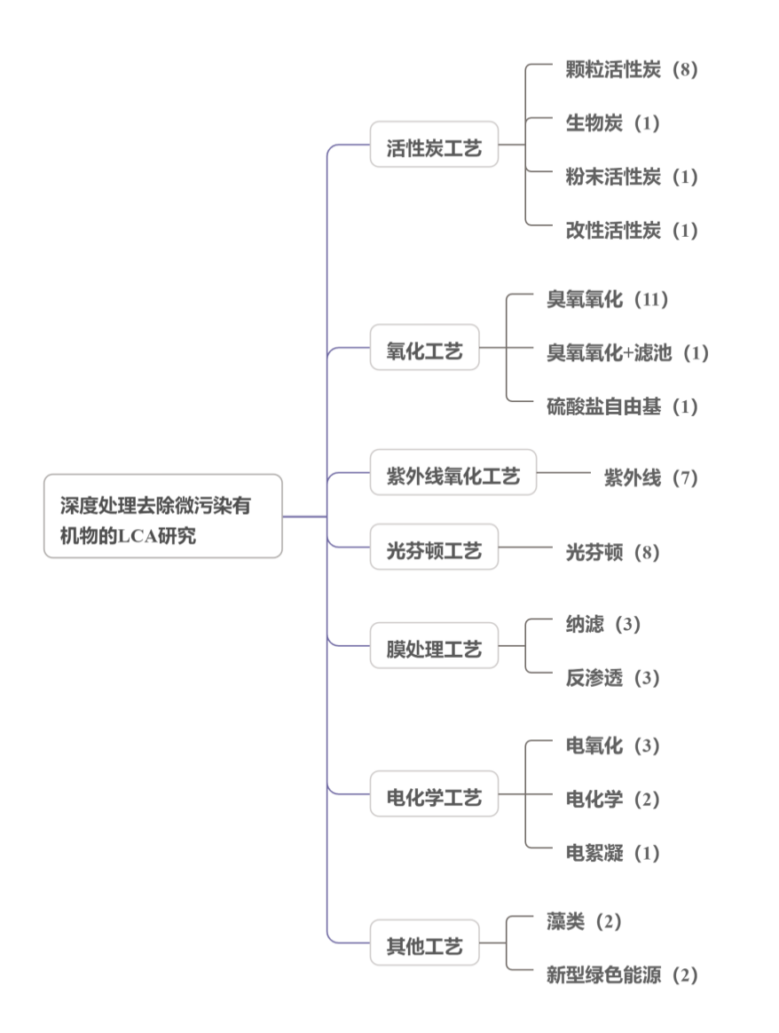 综述分析 | 微污染有机物去除技术优劣性评估