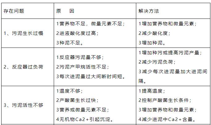 最完整的《厌氧调试手册》 99%的污师都需要！