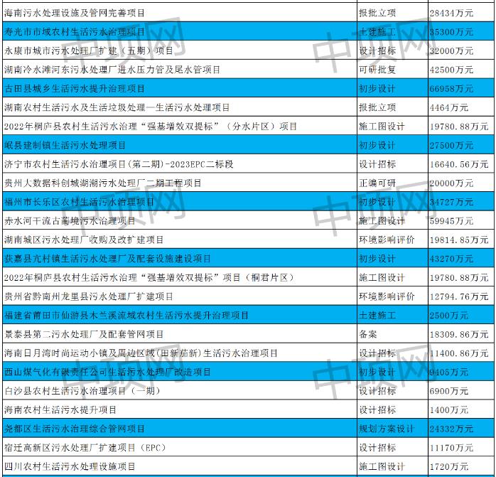 6月第三周最新生活污水项目汇总