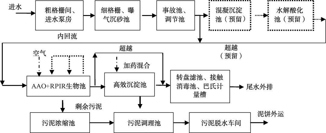 小型水厂扩建应用RPIR工艺 吨水节约用地面积约0.2㎡！