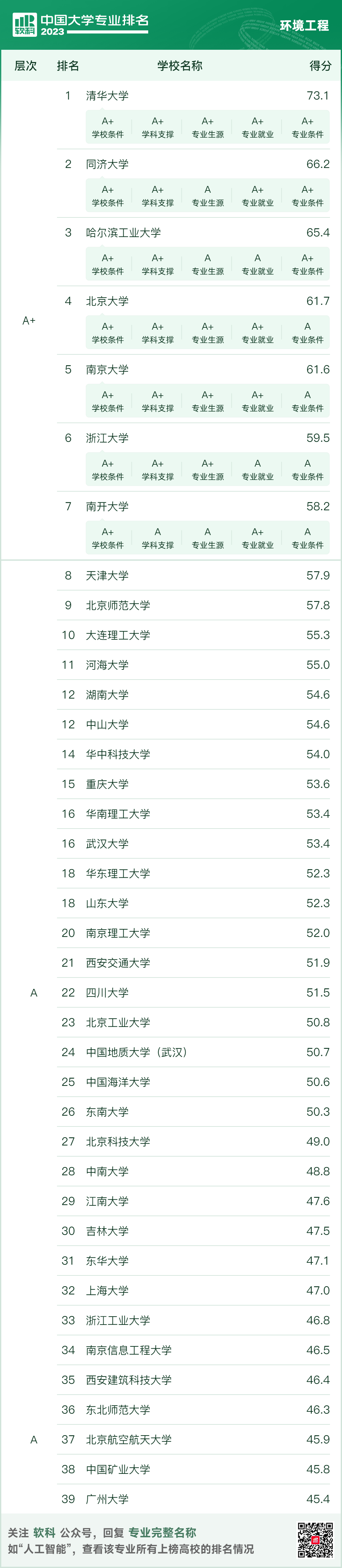 软科中国大学专业排名新鲜出炉！8大环境学科排名一网打尽