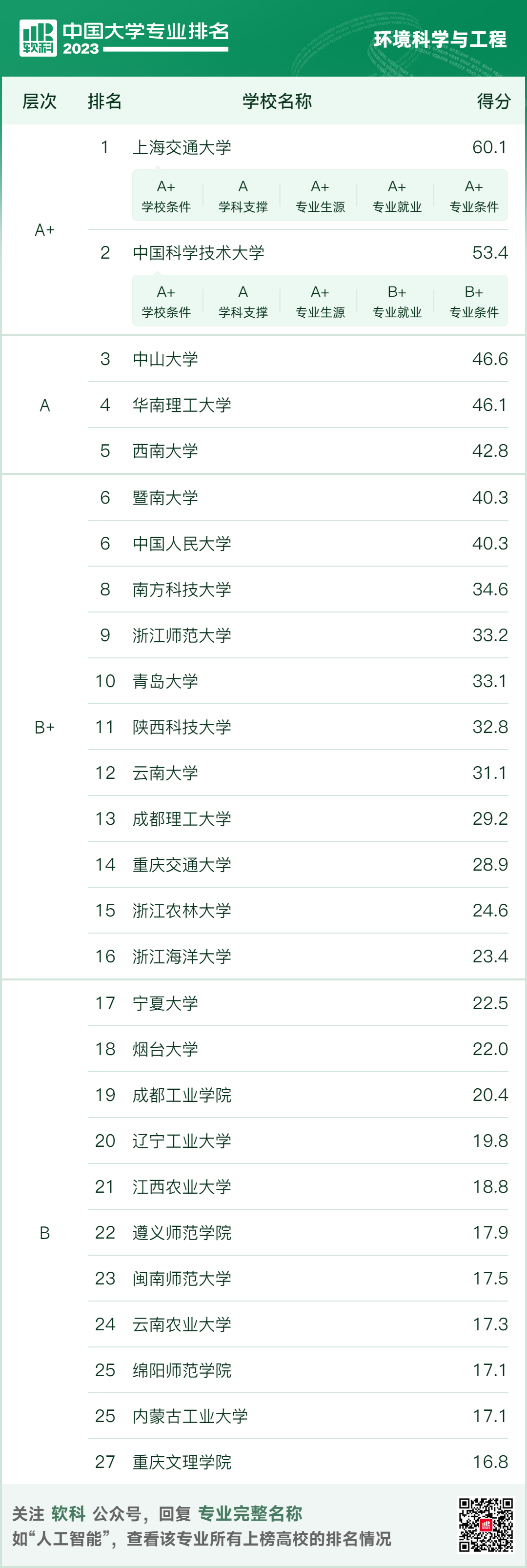 软科中国大学专业排名新鲜出炉！8大环境学科排名一网打尽