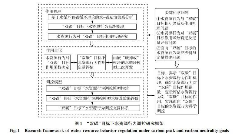 “双碳”目标下水资源行为调控研究框架及展望