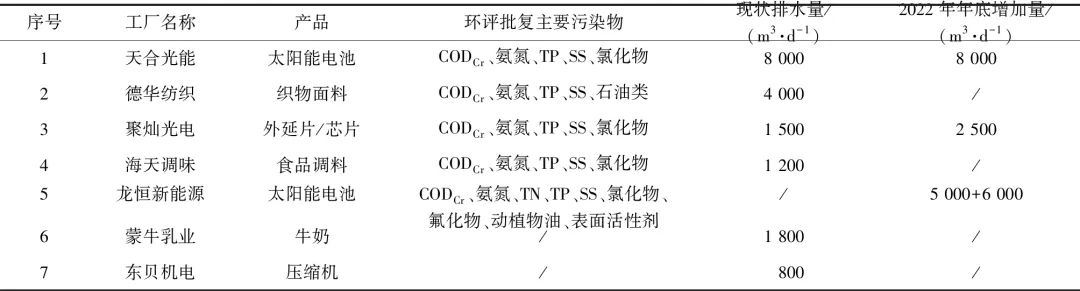 厂网联排对某污水处理厂设计进水参数优化分析