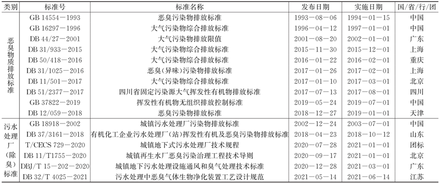 地下污水处理厂的恶臭污染特征与技术需求分析