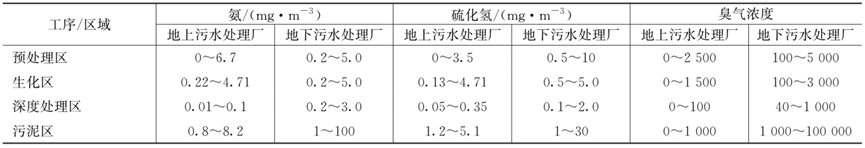 地下污水处理厂的恶臭污染特征与技术需求分析