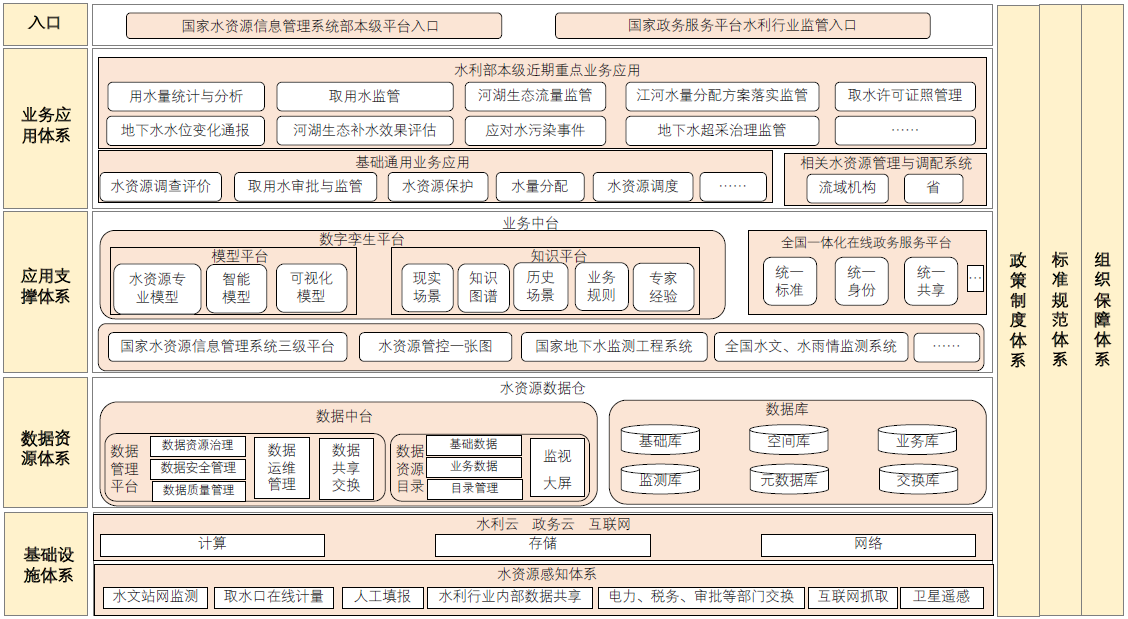 “十四五”智慧水利建设水资源管理业务应用架构探讨