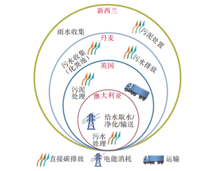 城镇水务系统碳核算与减碳/降碳规划方法