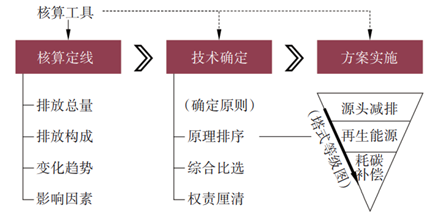 城镇水务系统碳核算与减碳/降碳规划方法