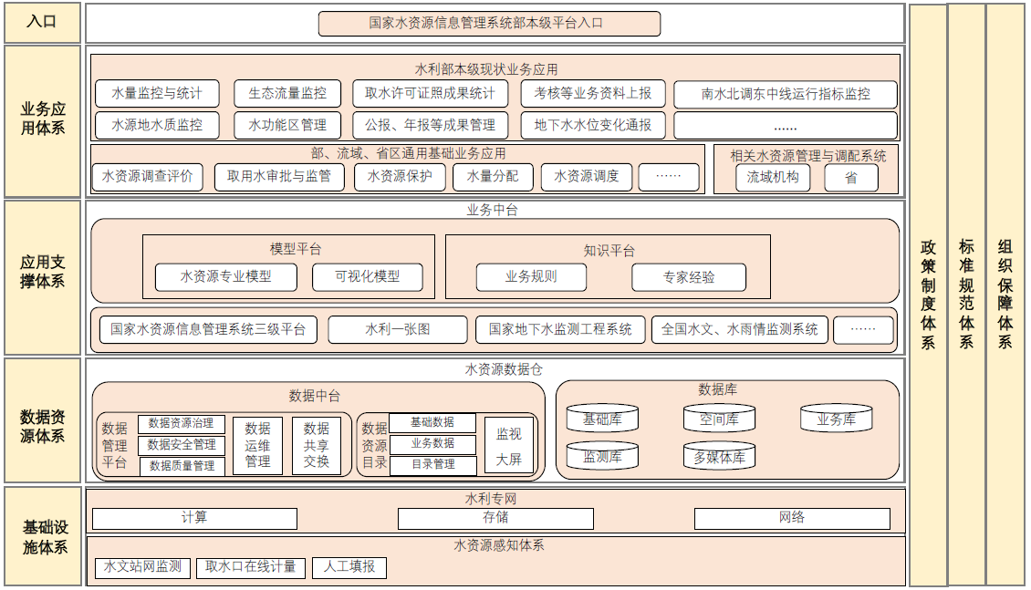 “十四五”智慧水利建设水资源管理业务应用架构探讨