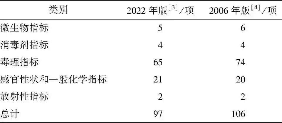 张岚团队：从指标调整谈饮用水标准制定中指标遴选原则