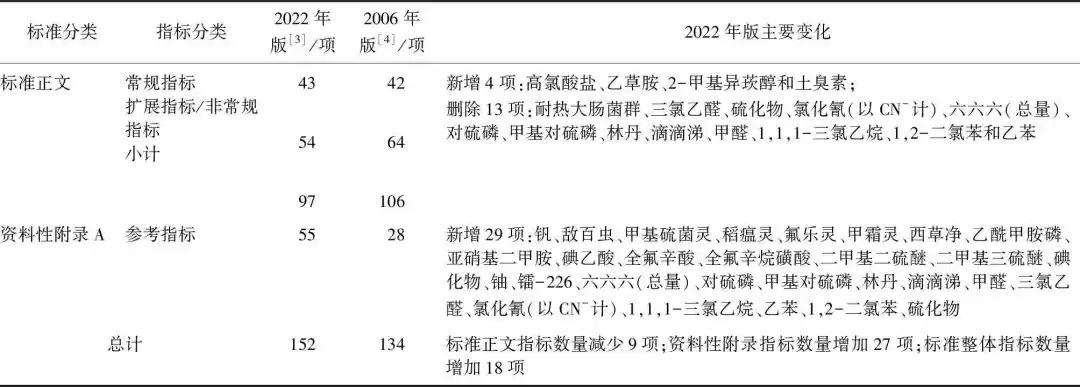 张岚团队：从指标调整谈饮用水标准制定中指标遴选原则