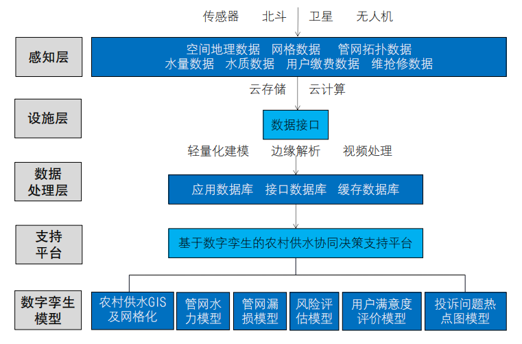 李斌：基于数字孪生的农村供水智能决策协同支持平台构建