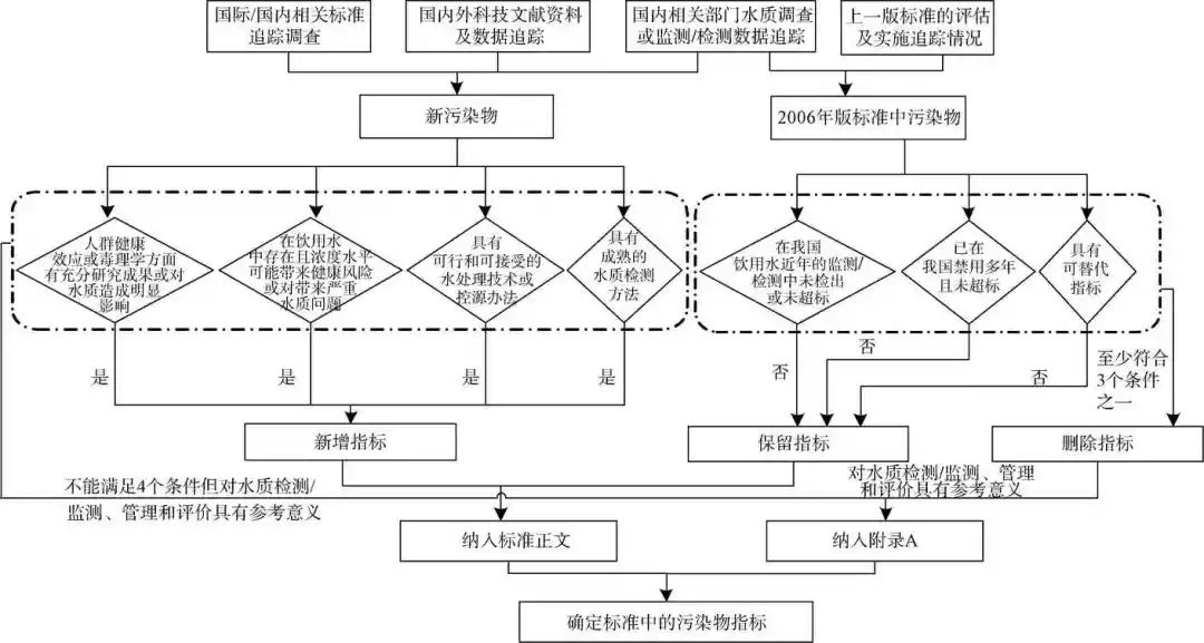 张岚团队：从指标调整谈饮用水标准制定中指标遴选原则