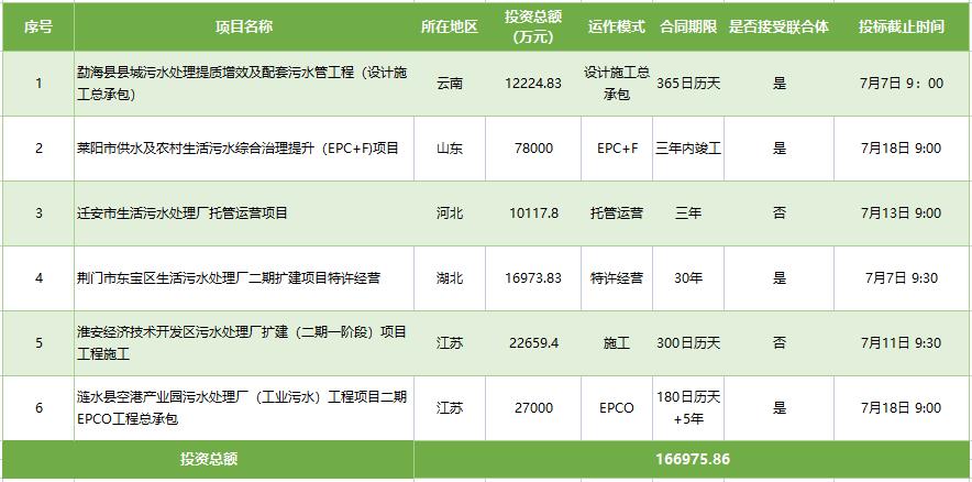 总投资超16亿元！近期 这几大污水处理项目招标