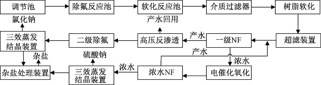 焦化废水浓盐水近零排放分盐工程应用研究