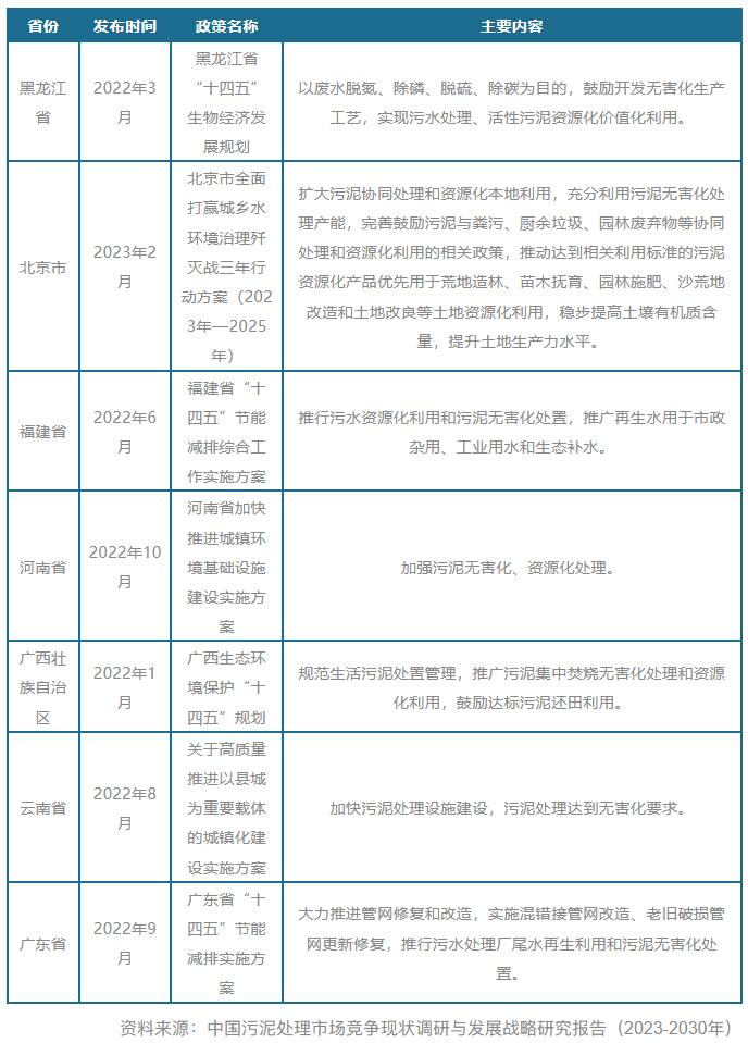 我国及部分省市污泥处理行业相关政策 加快建设污泥无害化资源化处置设施