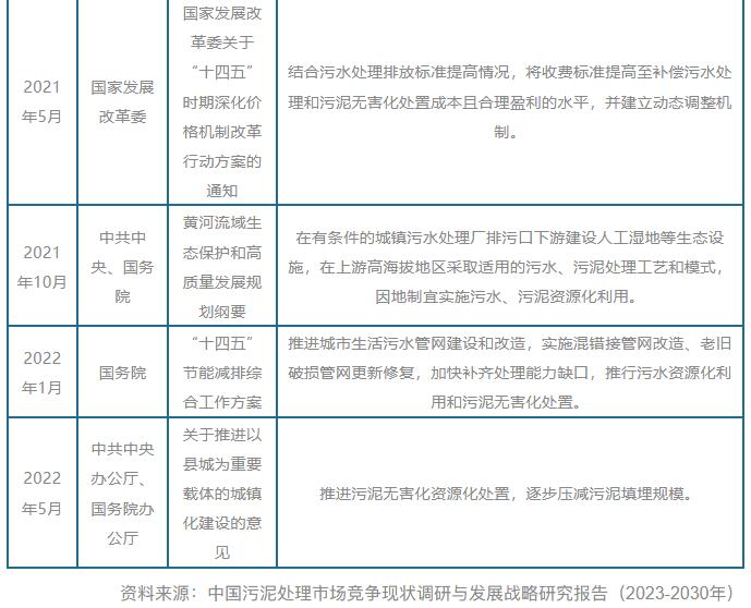 我国及部分省市污泥处理行业相关政策 加快建设污泥无害化资源化处置设施